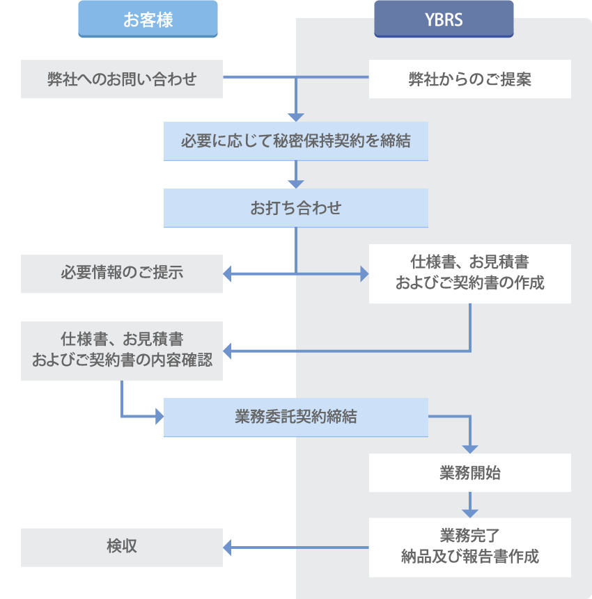 ご契約までの流れ　イメージ図