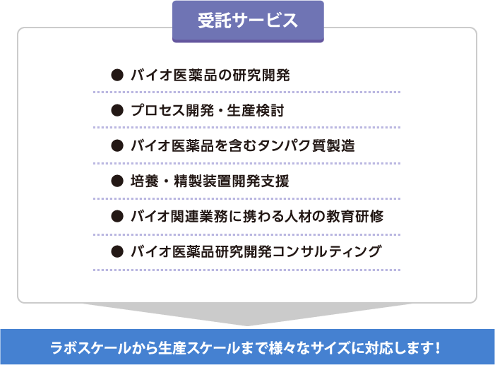 受託サービス図